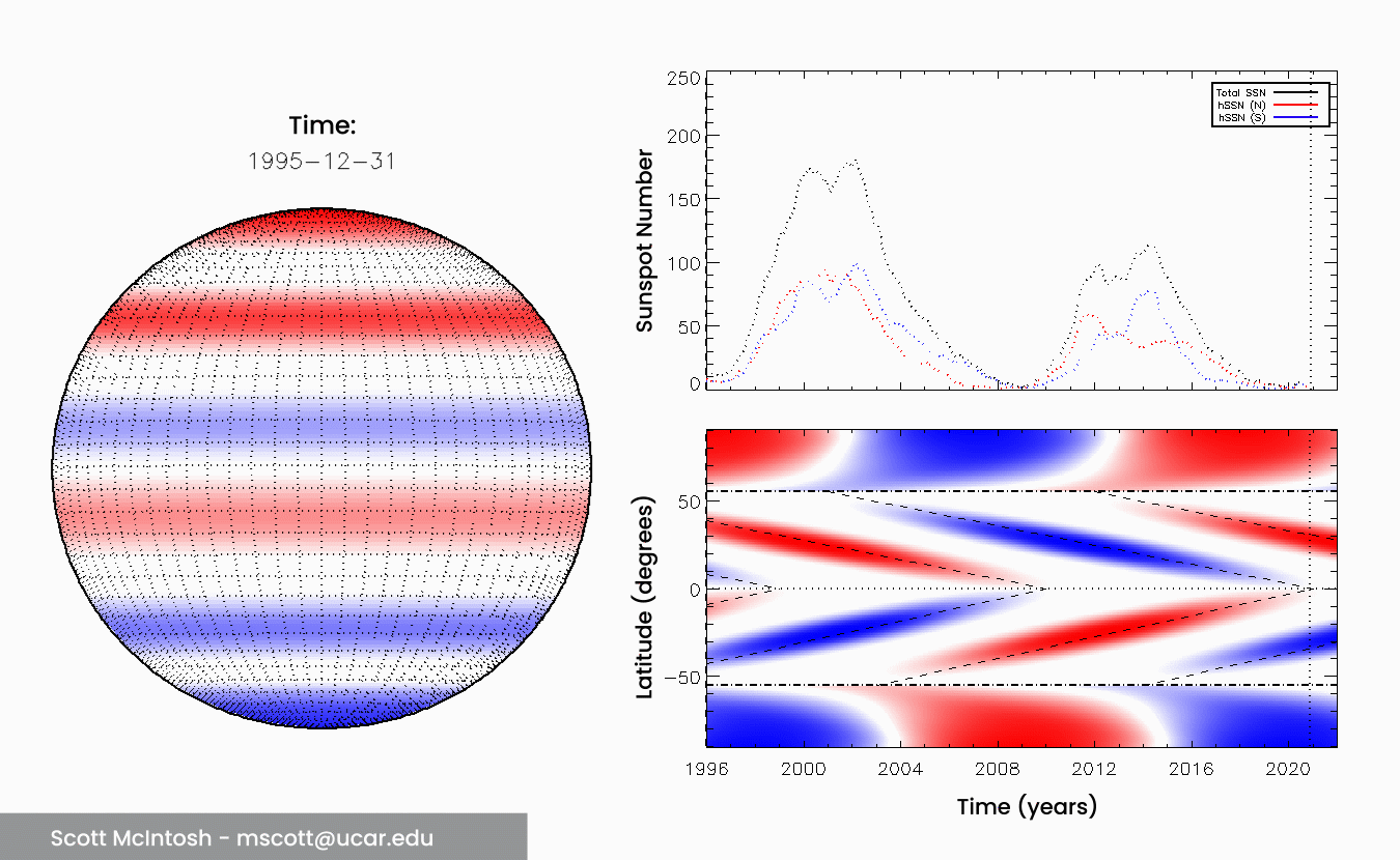 Animation showing the magnetic donuts changes from 1998 to 2020. Animation showing the magnetic donuts changes from 1998 to 2020.