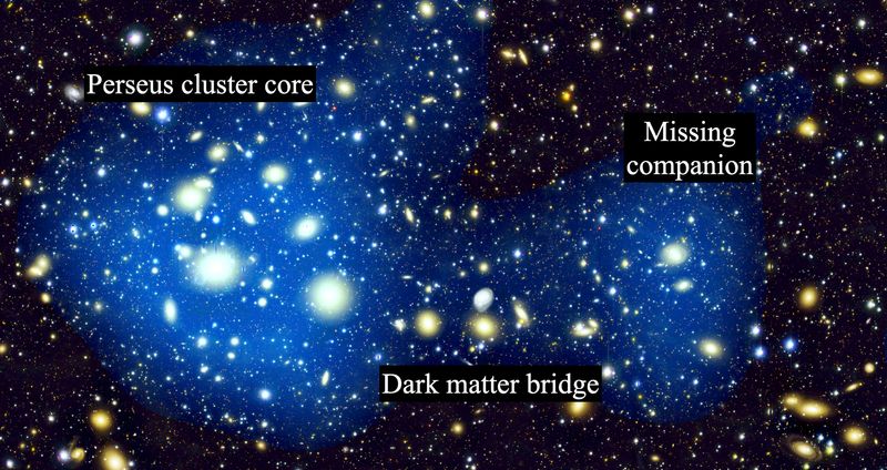 a lot of galaxies are in this image. two major group are highlighted with a glowing blue halo connected by a bridge in the middle