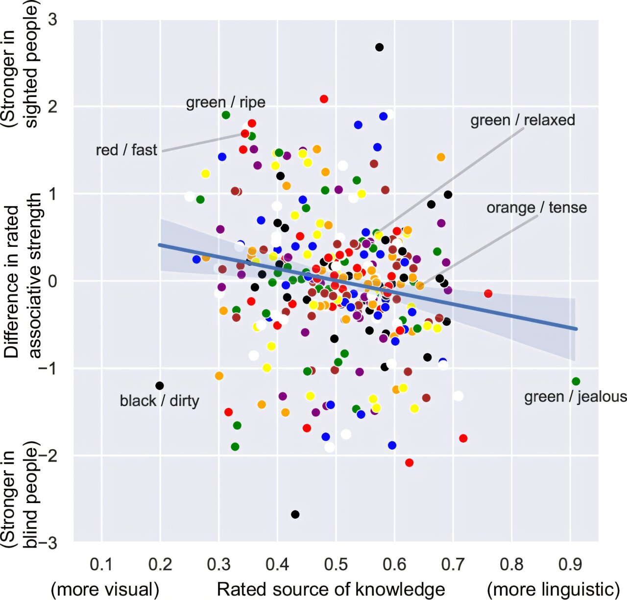 This graph from the study gives a rough idea of how the nature of the color associations. This graph from the study gives a rough idea of how the nature of the color associations.
