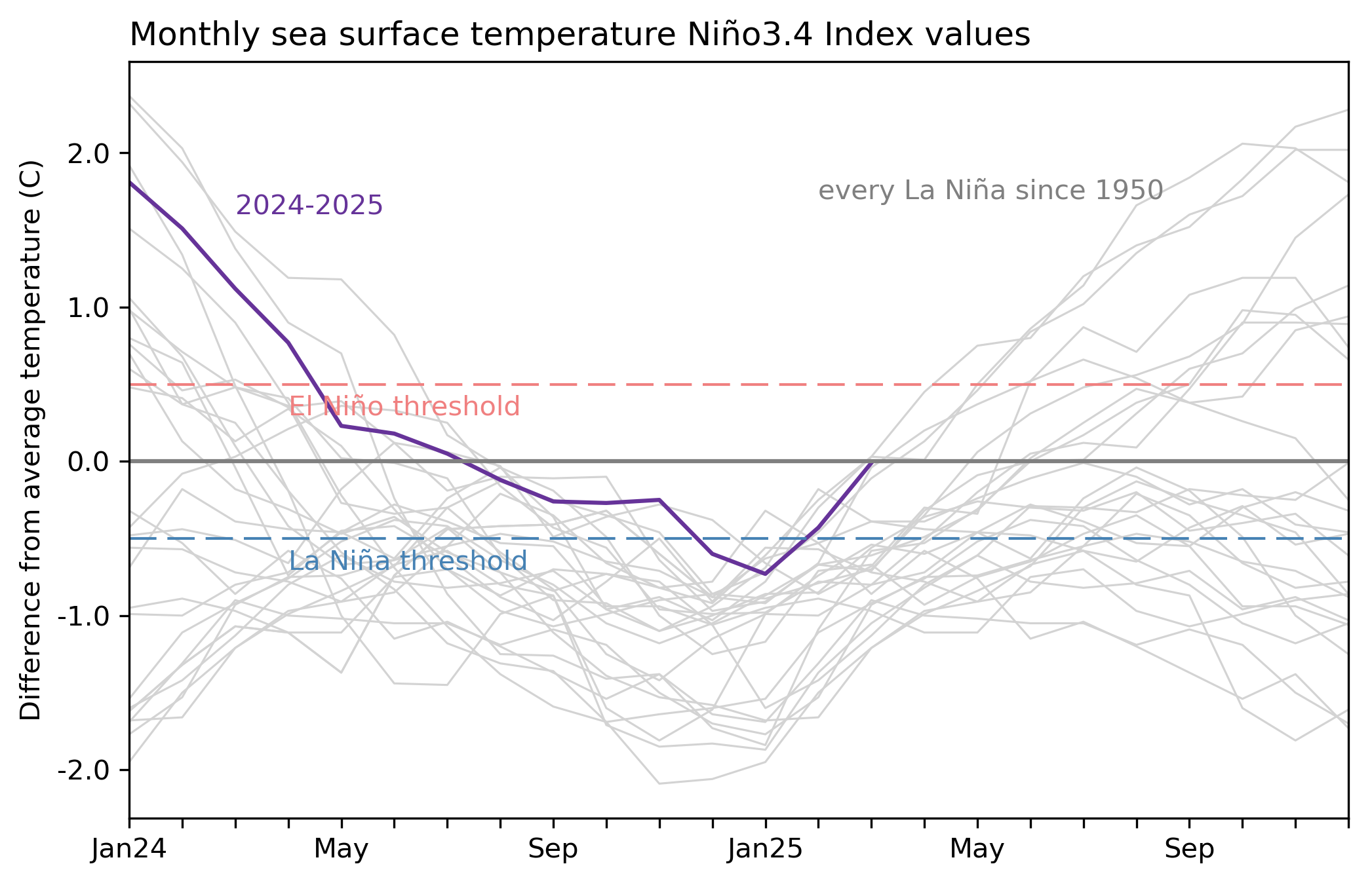 A two-year history of sea surface temperatures in the key eastern tropical Pacific region for all La Nina events since 1950 (gray lines) and the recent (2024-25) event (purple line). A two-year history of sea surface temperatures in the key eastern tropical Pacific region for all La Nina events since 1950 (gray lines) and the recent (2024-25) event (purple line).