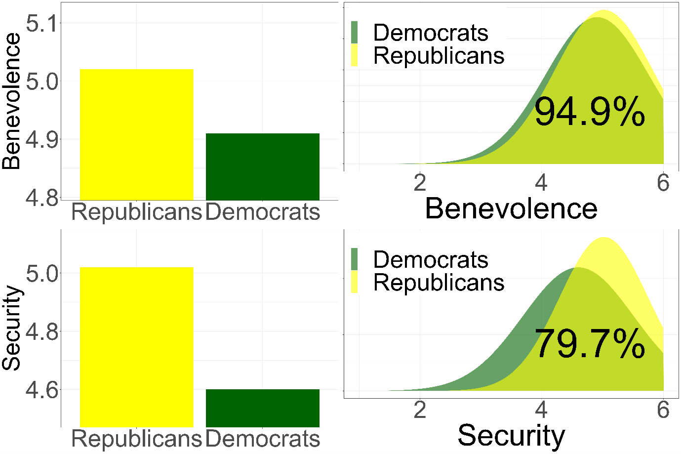 Barplots (L) and overlapping distribution graphs (R) showing similarities and differences in values held by Republicans and Democrats. Barplots (L) and overlapping distribution graphs (R) showing similarities and differences in values held by Republicans and Democrats.