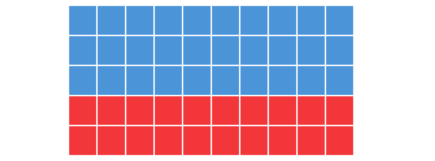 50 squares comprising 30 blue and 20 red 50 squares comprising 30 blue and 20 red
