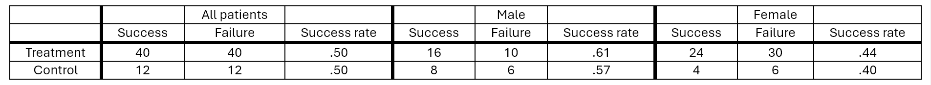 A table of success and fail showing population-wide, male, and female data A table of success and fail showing population-wide, male, and female data